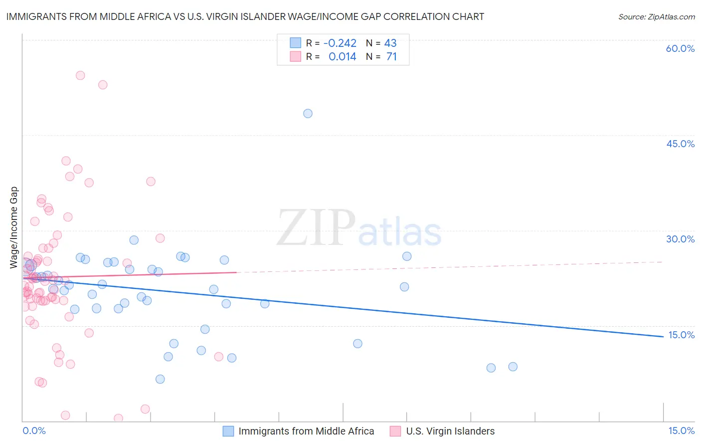 Immigrants from Middle Africa vs U.S. Virgin Islander Wage/Income Gap