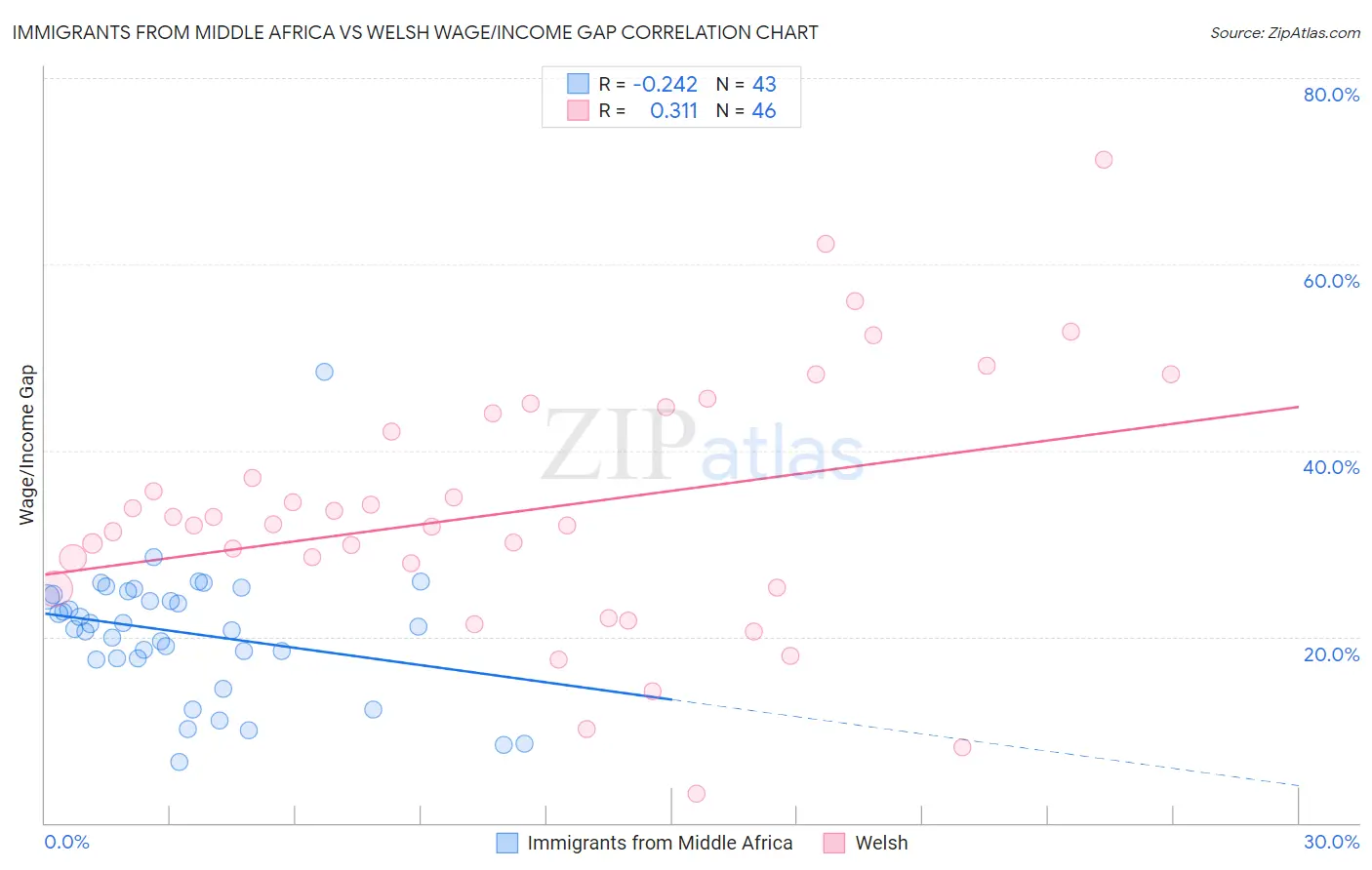Immigrants from Middle Africa vs Welsh Wage/Income Gap