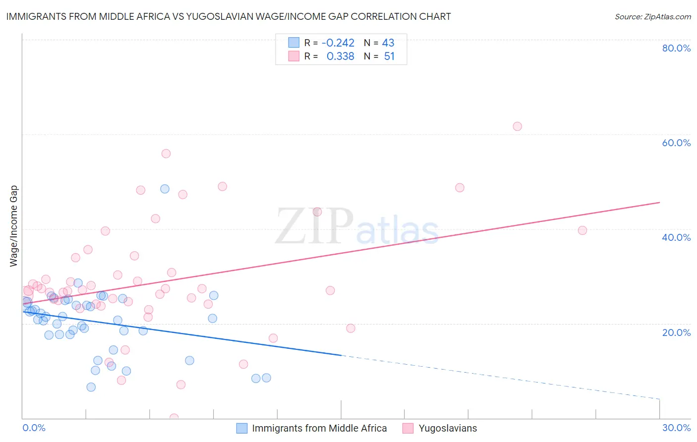 Immigrants from Middle Africa vs Yugoslavian Wage/Income Gap