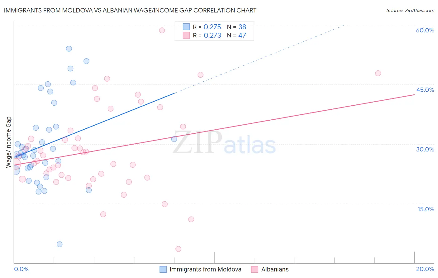 Immigrants from Moldova vs Albanian Wage/Income Gap