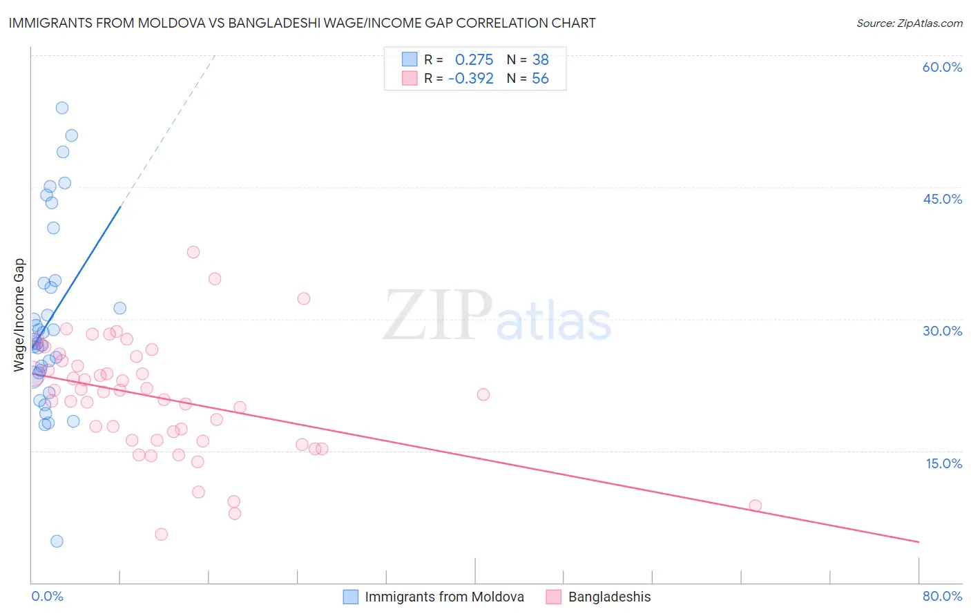 Immigrants from Moldova vs Bangladeshi Wage/Income Gap