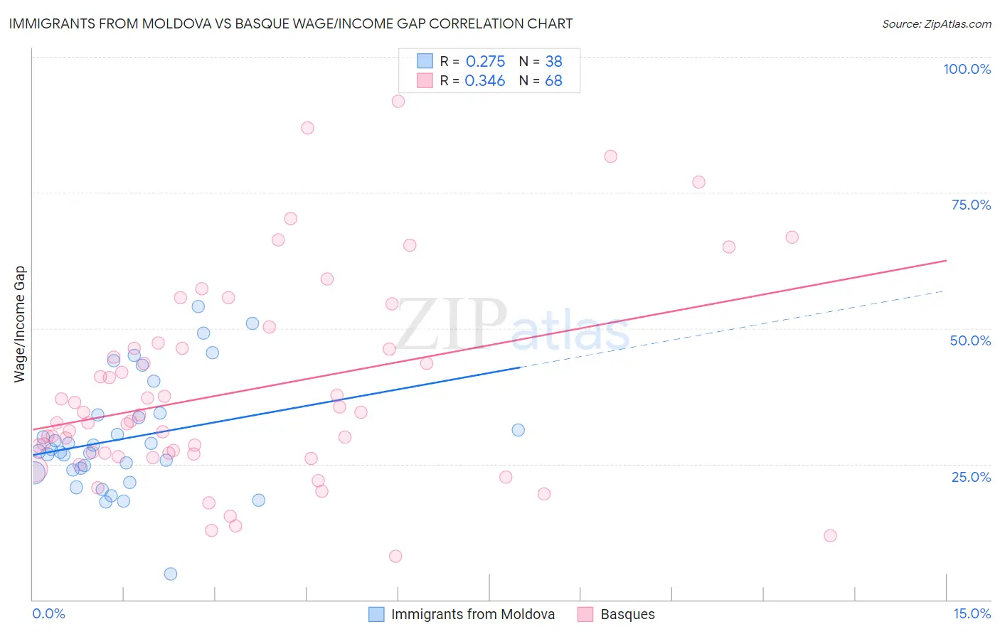 Immigrants from Moldova vs Basque Wage/Income Gap