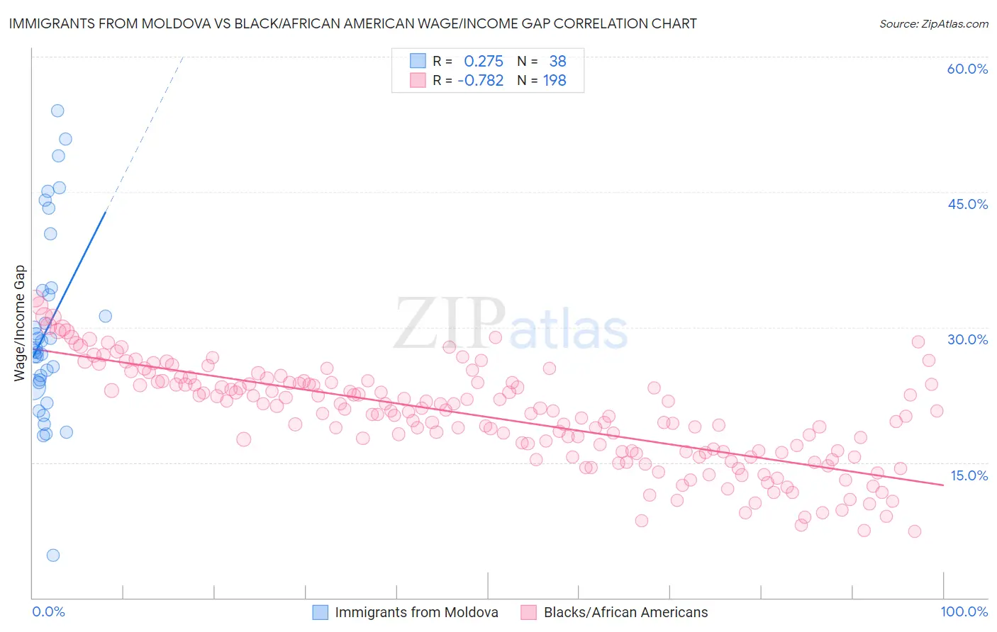 Immigrants from Moldova vs Black/African American Wage/Income Gap