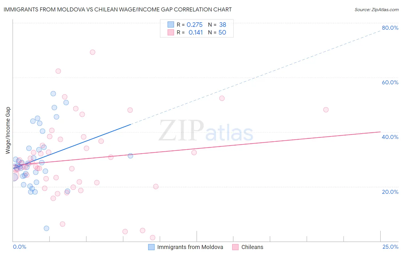 Immigrants from Moldova vs Chilean Wage/Income Gap