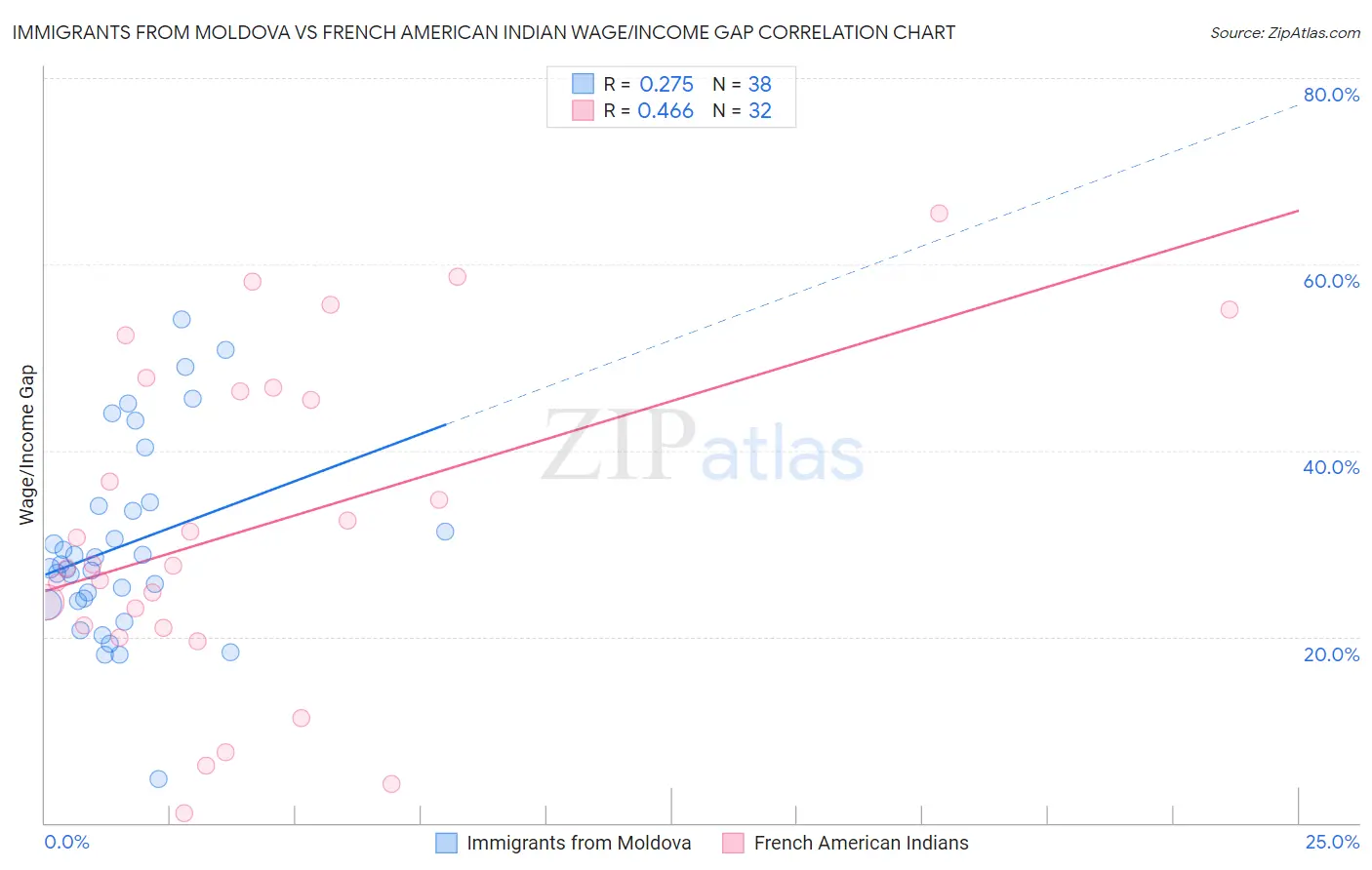 Immigrants from Moldova vs French American Indian Wage/Income Gap