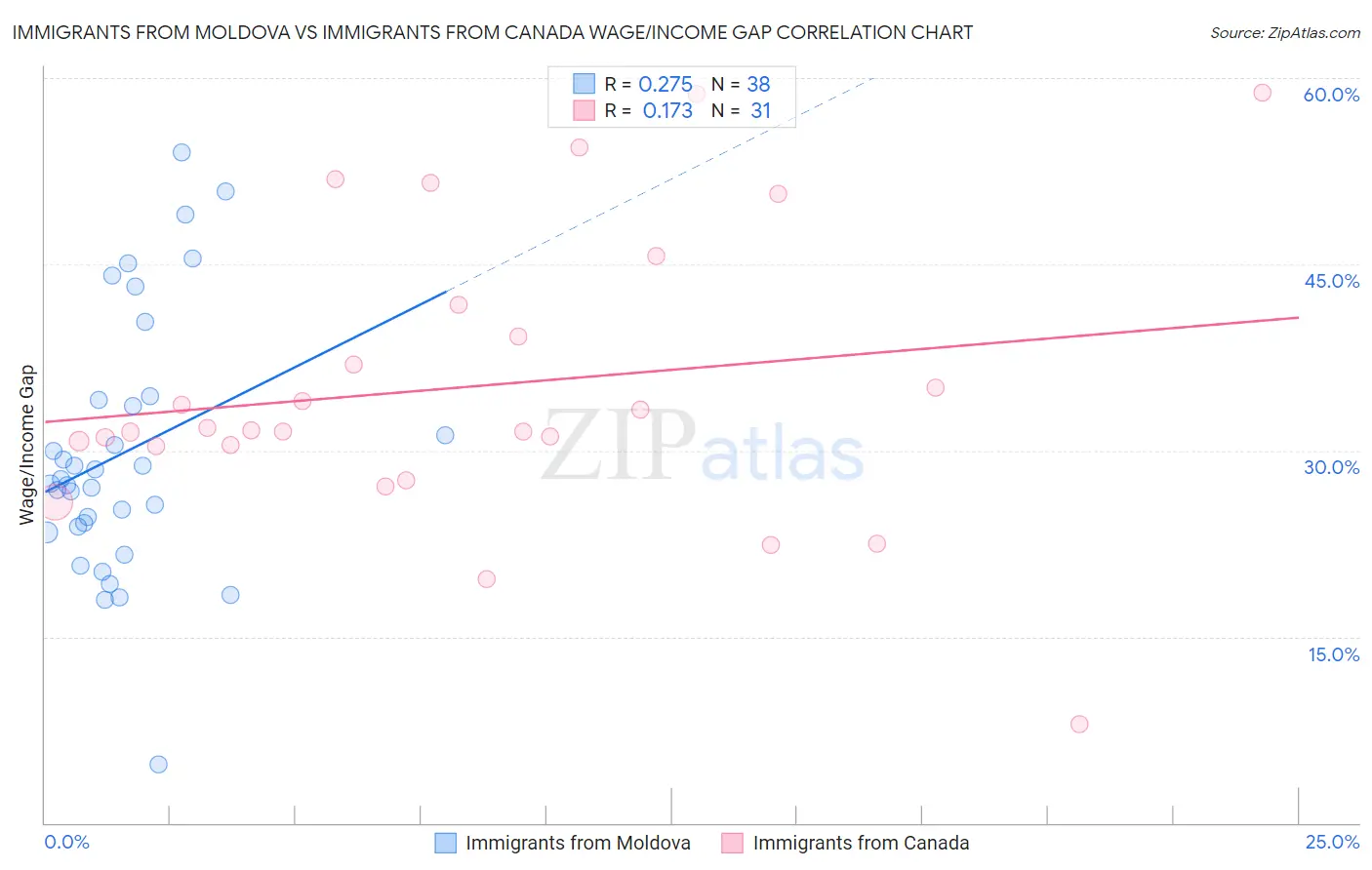 Immigrants from Moldova vs Immigrants from Canada Wage/Income Gap