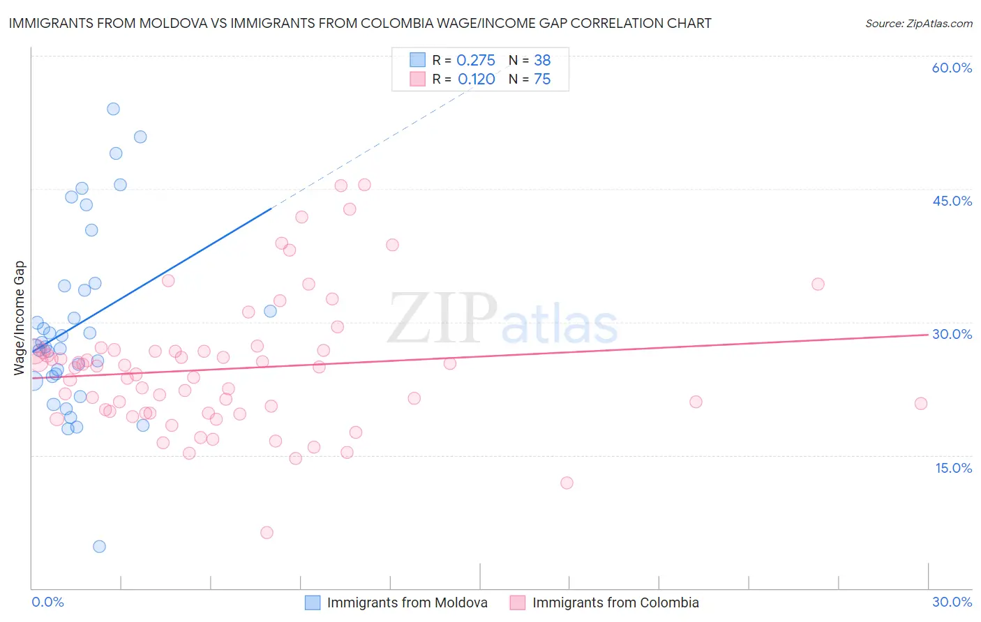Immigrants from Moldova vs Immigrants from Colombia Wage/Income Gap
