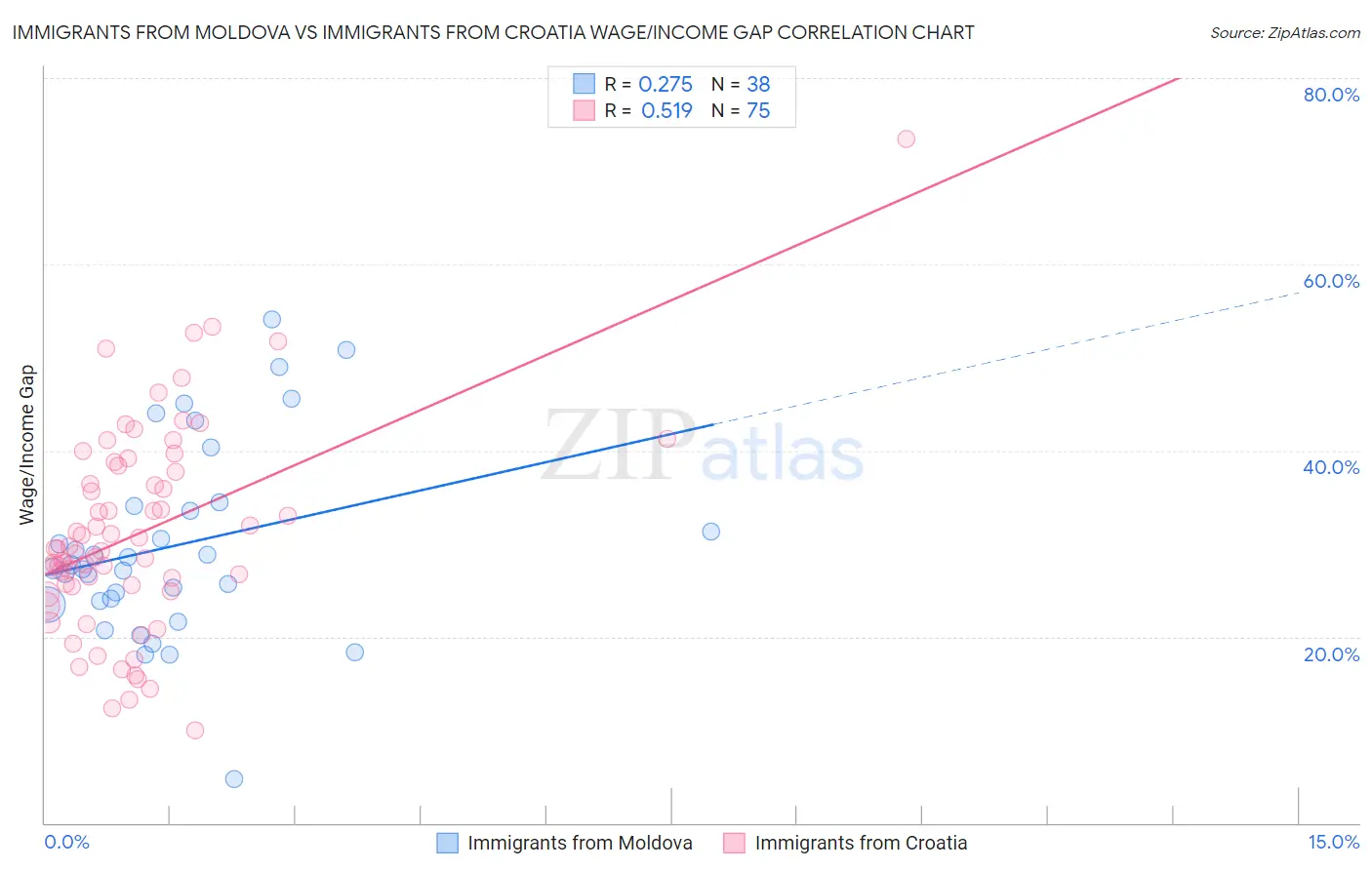 Immigrants from Moldova vs Immigrants from Croatia Wage/Income Gap