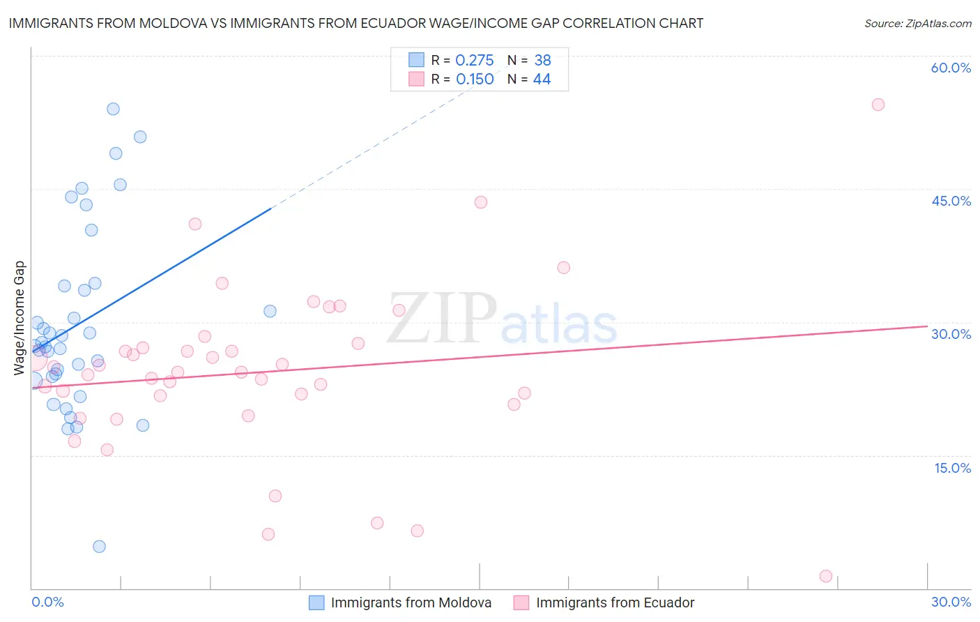 Immigrants from Moldova vs Immigrants from Ecuador Wage/Income Gap