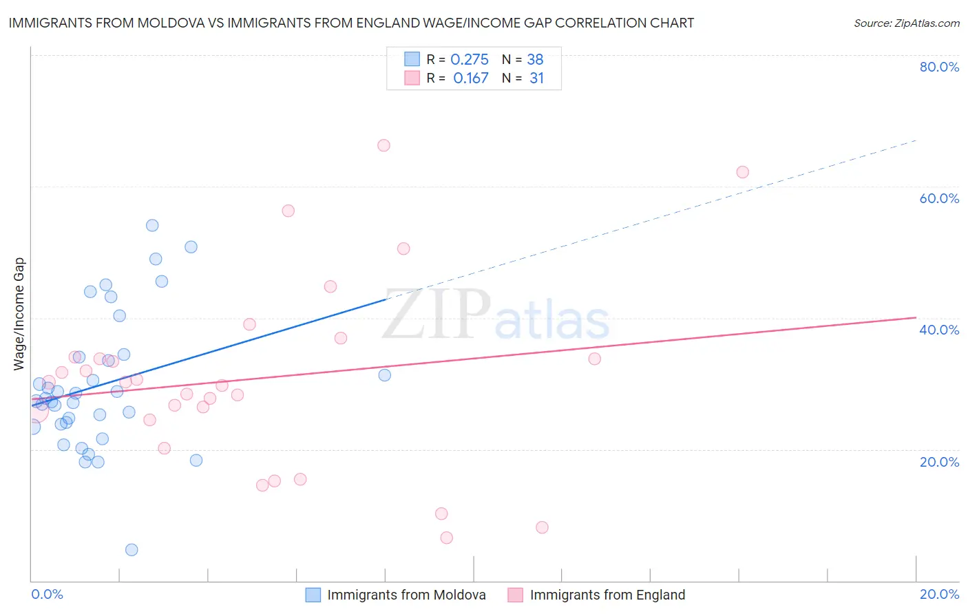 Immigrants from Moldova vs Immigrants from England Wage/Income Gap