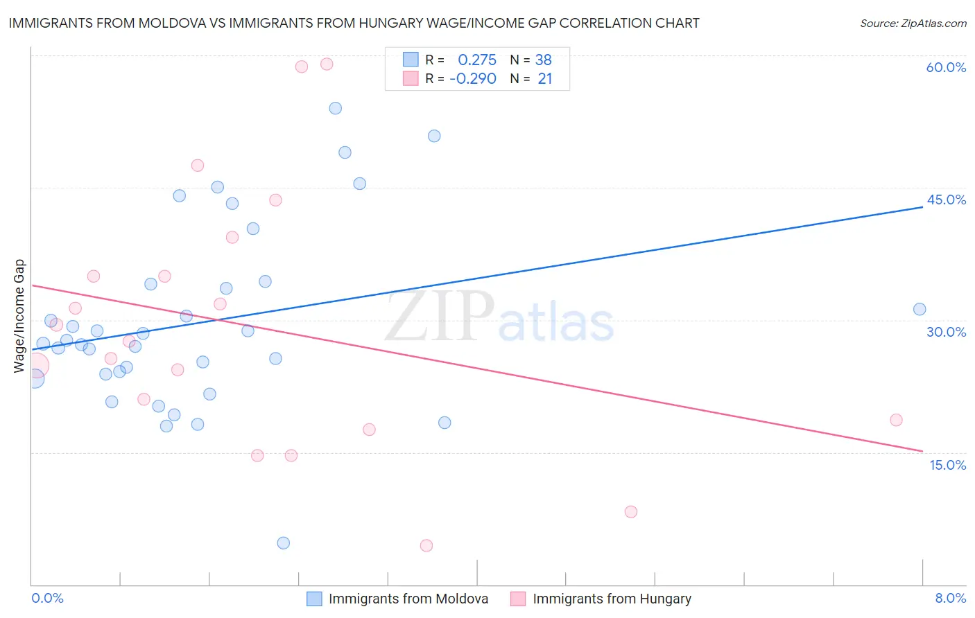 Immigrants from Moldova vs Immigrants from Hungary Wage/Income Gap