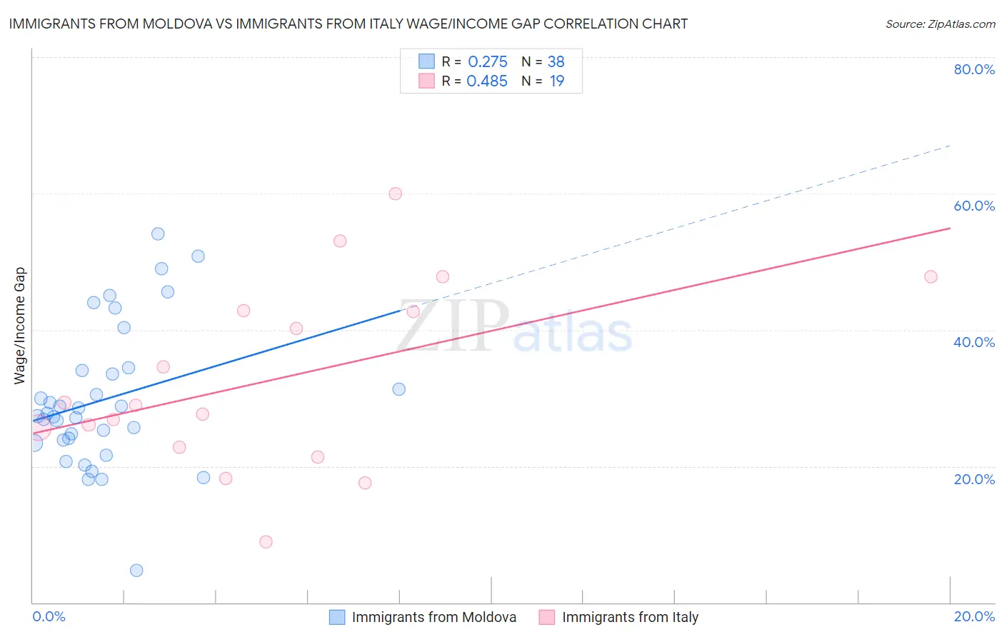 Immigrants from Moldova vs Immigrants from Italy Wage/Income Gap