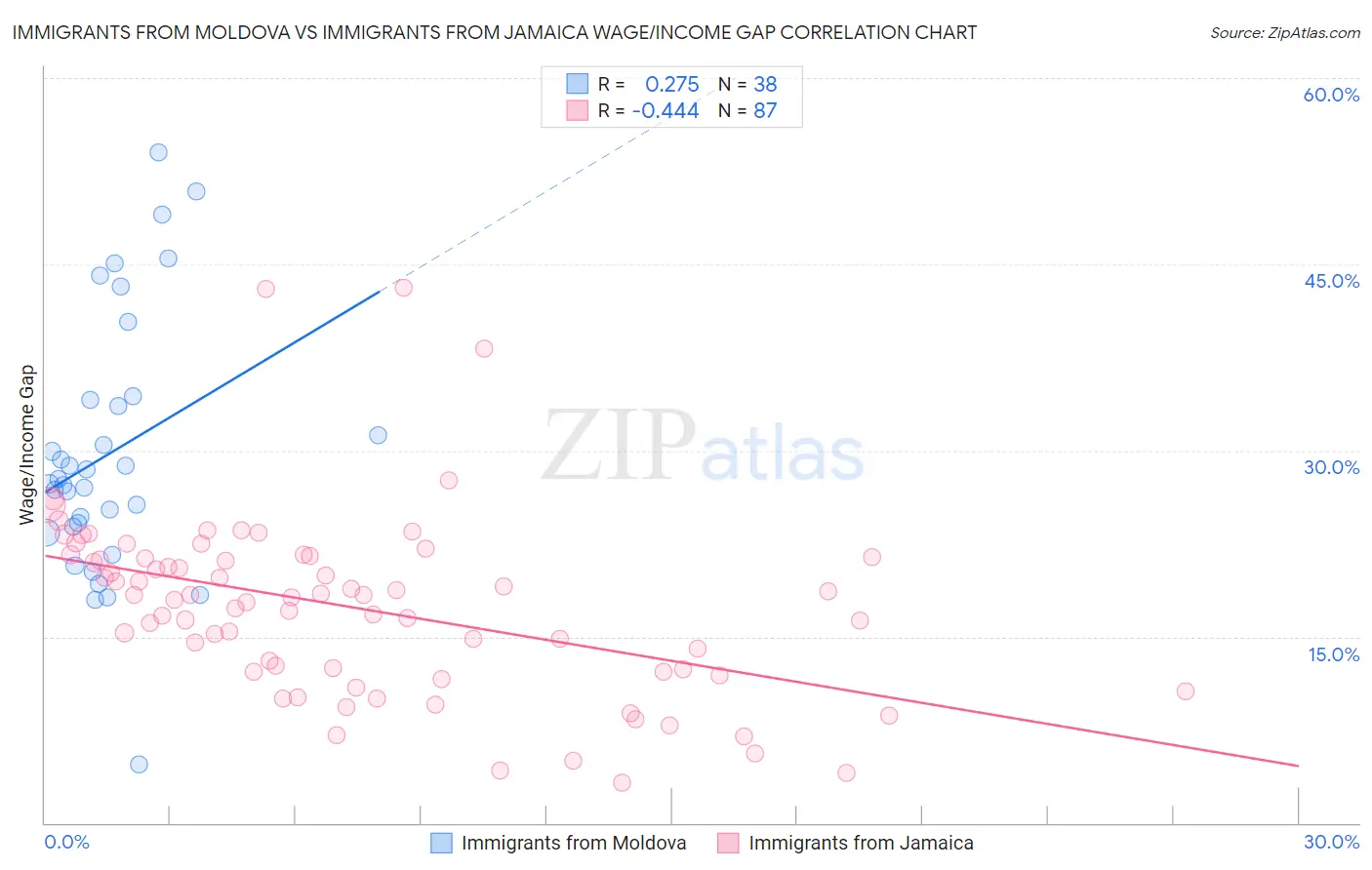 Immigrants from Moldova vs Immigrants from Jamaica Wage/Income Gap