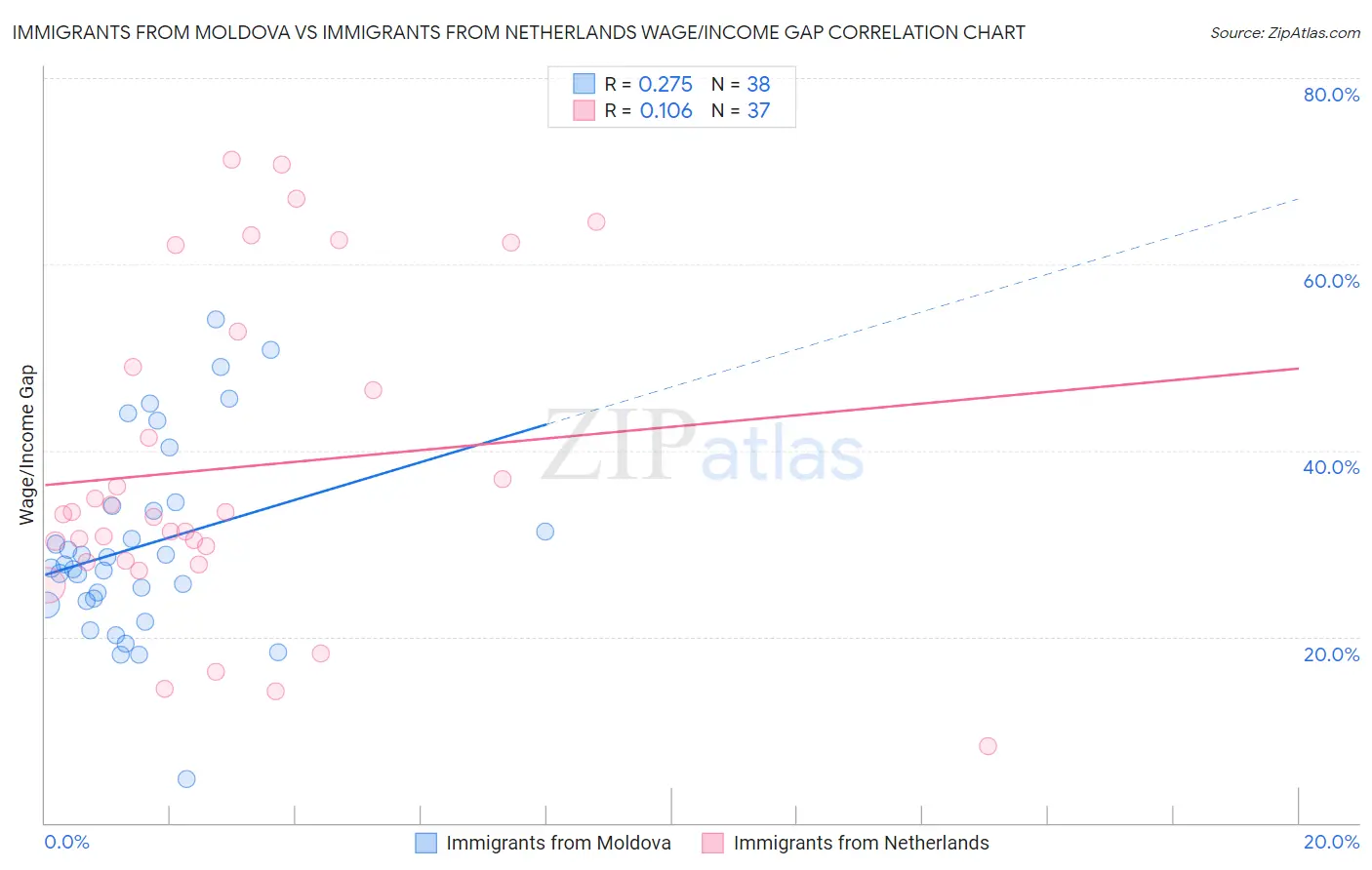 Immigrants from Moldova vs Immigrants from Netherlands Wage/Income Gap