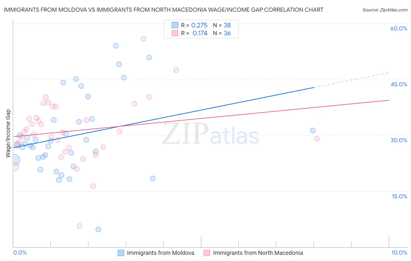 Immigrants from Moldova vs Immigrants from North Macedonia Wage/Income Gap