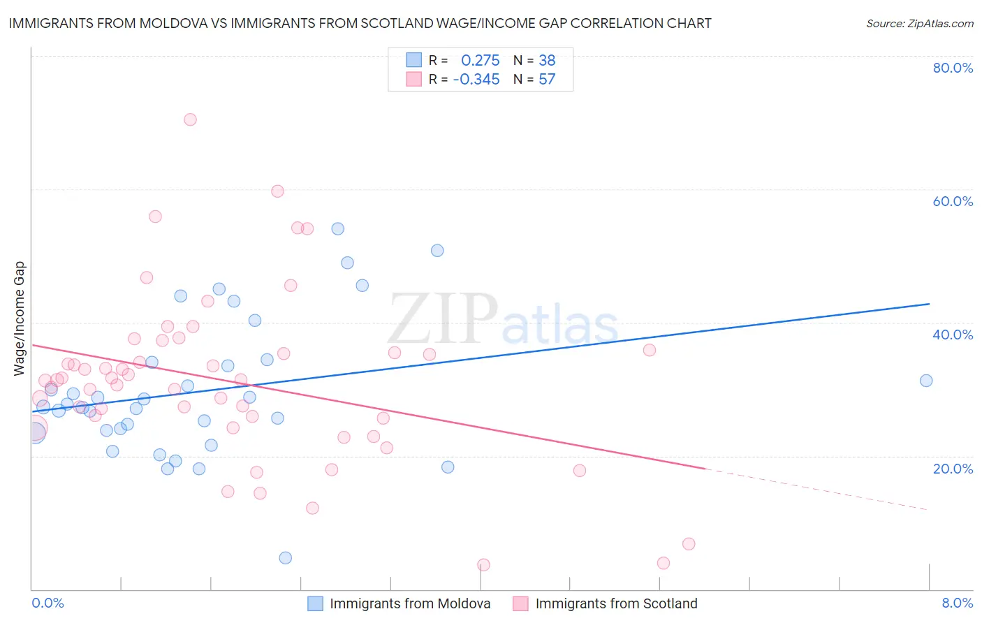 Immigrants from Moldova vs Immigrants from Scotland Wage/Income Gap