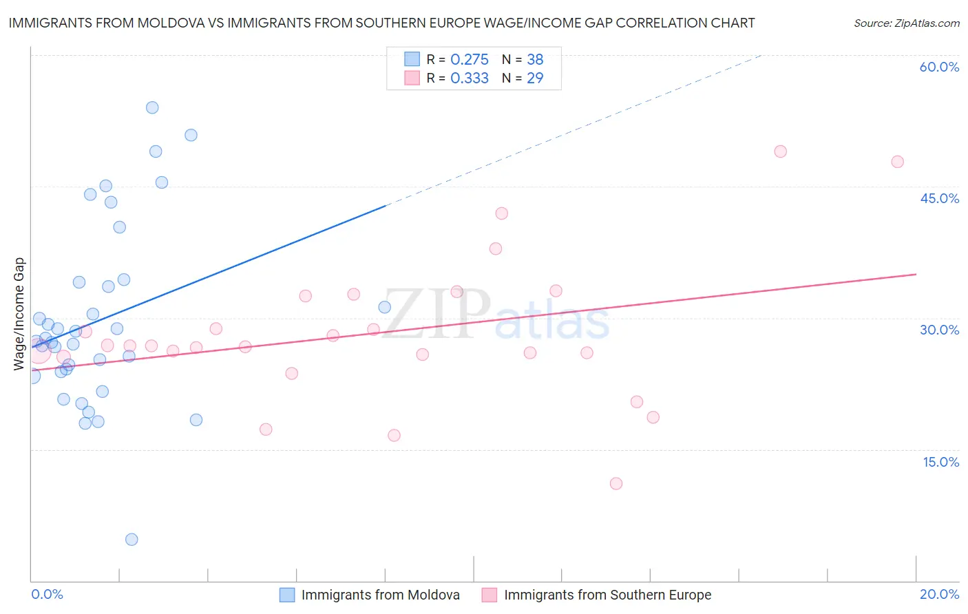 Immigrants from Moldova vs Immigrants from Southern Europe Wage/Income Gap