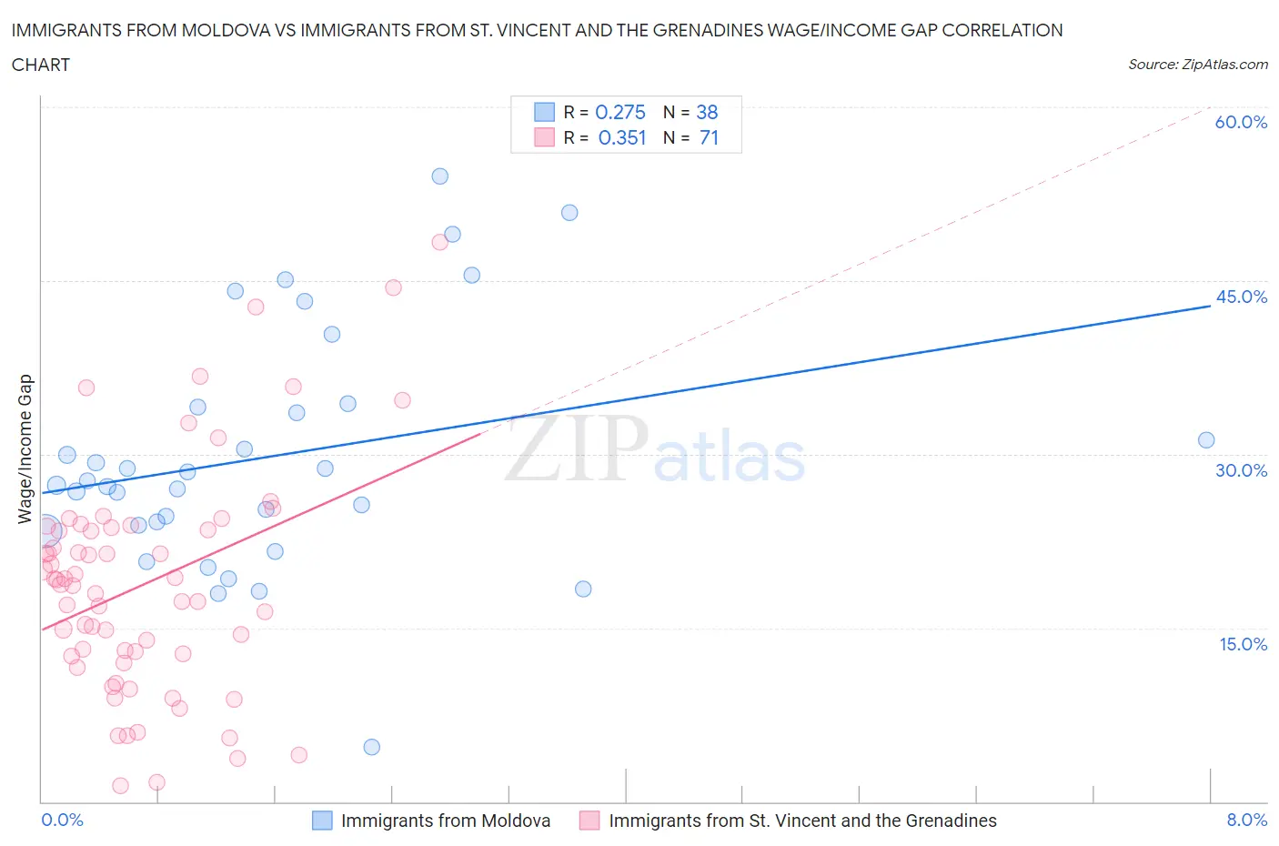 Immigrants from Moldova vs Immigrants from St. Vincent and the Grenadines Wage/Income Gap