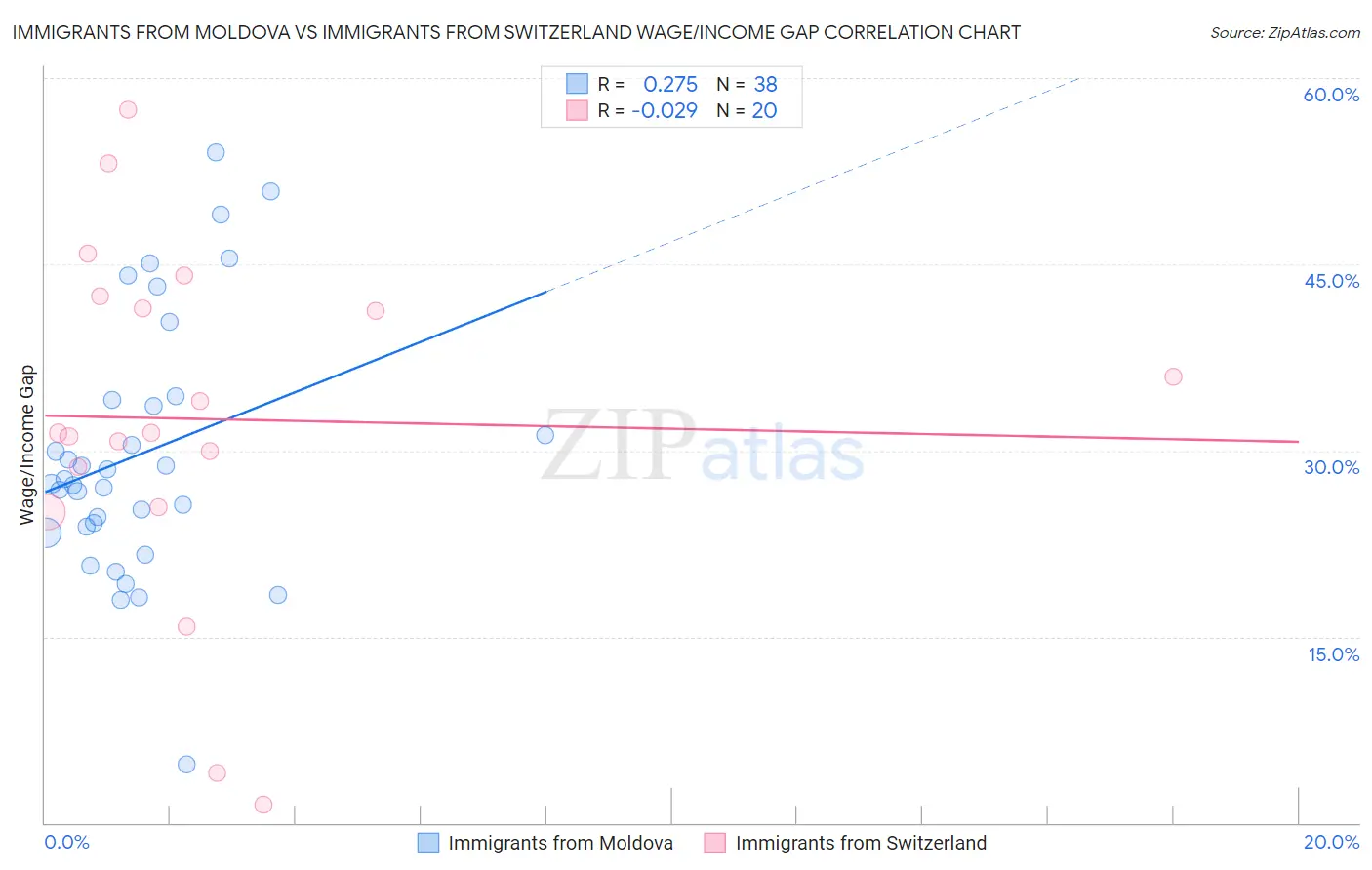 Immigrants from Moldova vs Immigrants from Switzerland Wage/Income Gap