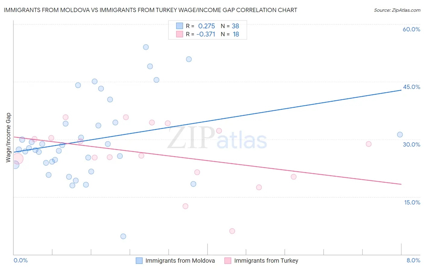 Immigrants from Moldova vs Immigrants from Turkey Wage/Income Gap