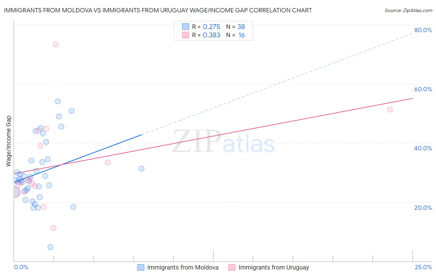 Immigrants from Moldova vs Immigrants from Uruguay Wage/Income Gap