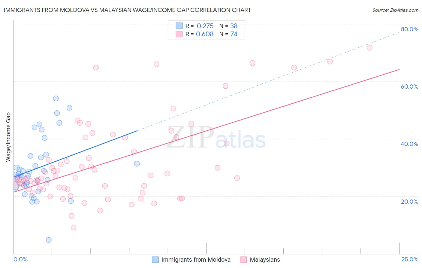 Immigrants from Moldova vs Malaysian Wage/Income Gap