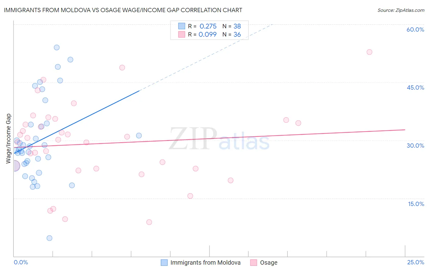 Immigrants from Moldova vs Osage Wage/Income Gap