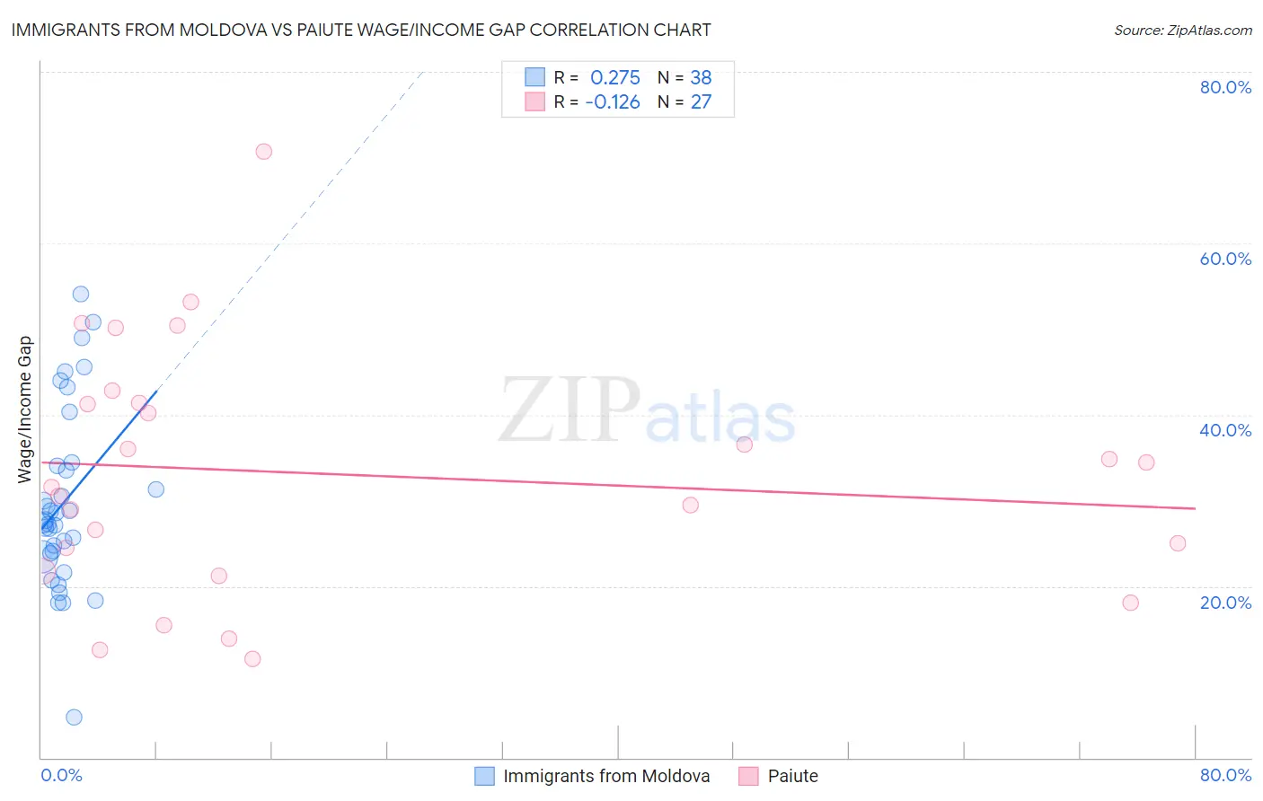 Immigrants from Moldova vs Paiute Wage/Income Gap