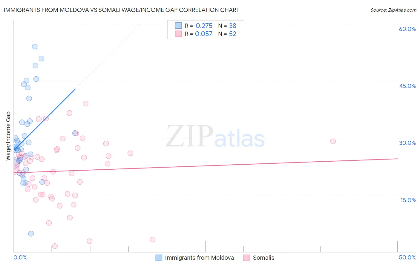 Immigrants from Moldova vs Somali Wage/Income Gap