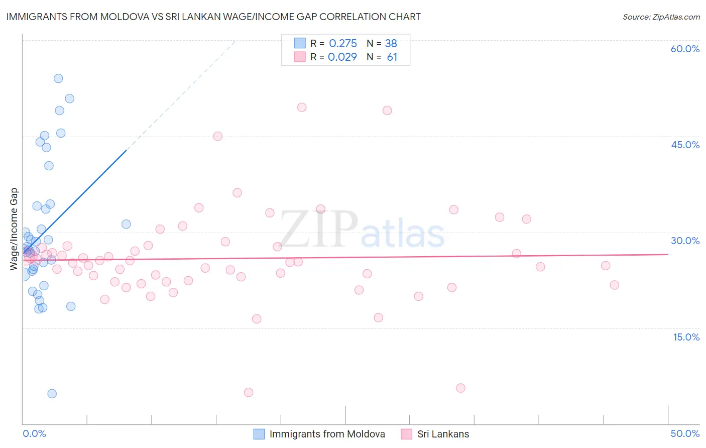 Immigrants from Moldova vs Sri Lankan Wage/Income Gap