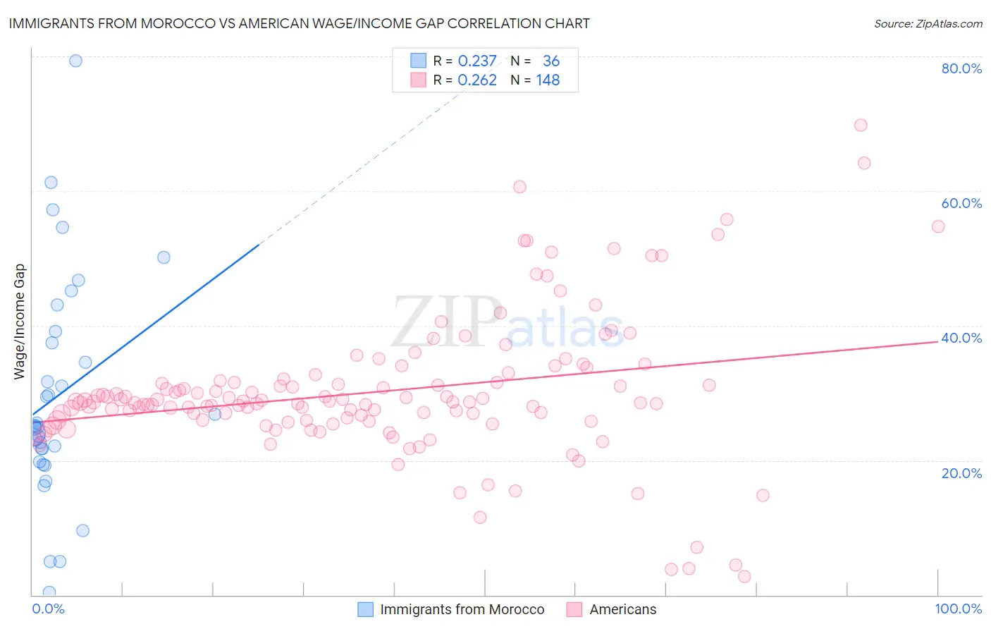 Immigrants from Morocco vs American Wage/Income Gap