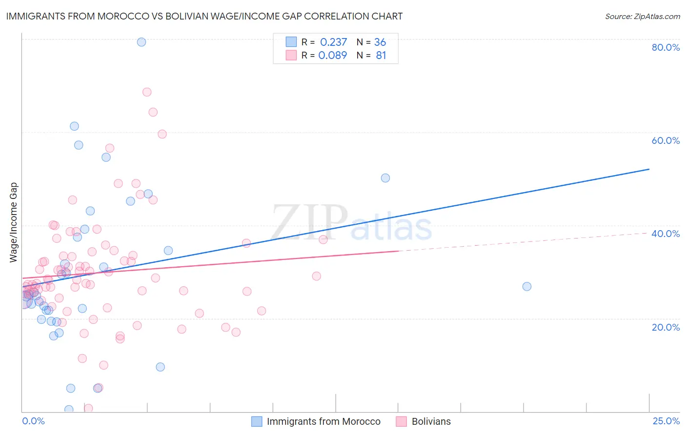 Immigrants from Morocco vs Bolivian Wage/Income Gap