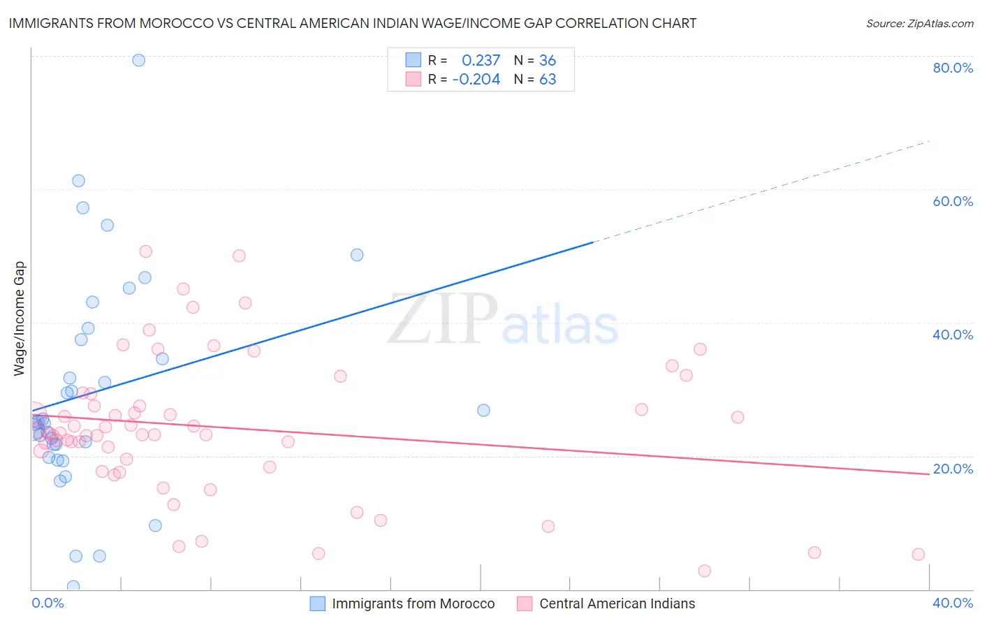 Immigrants from Morocco vs Central American Indian Wage/Income Gap