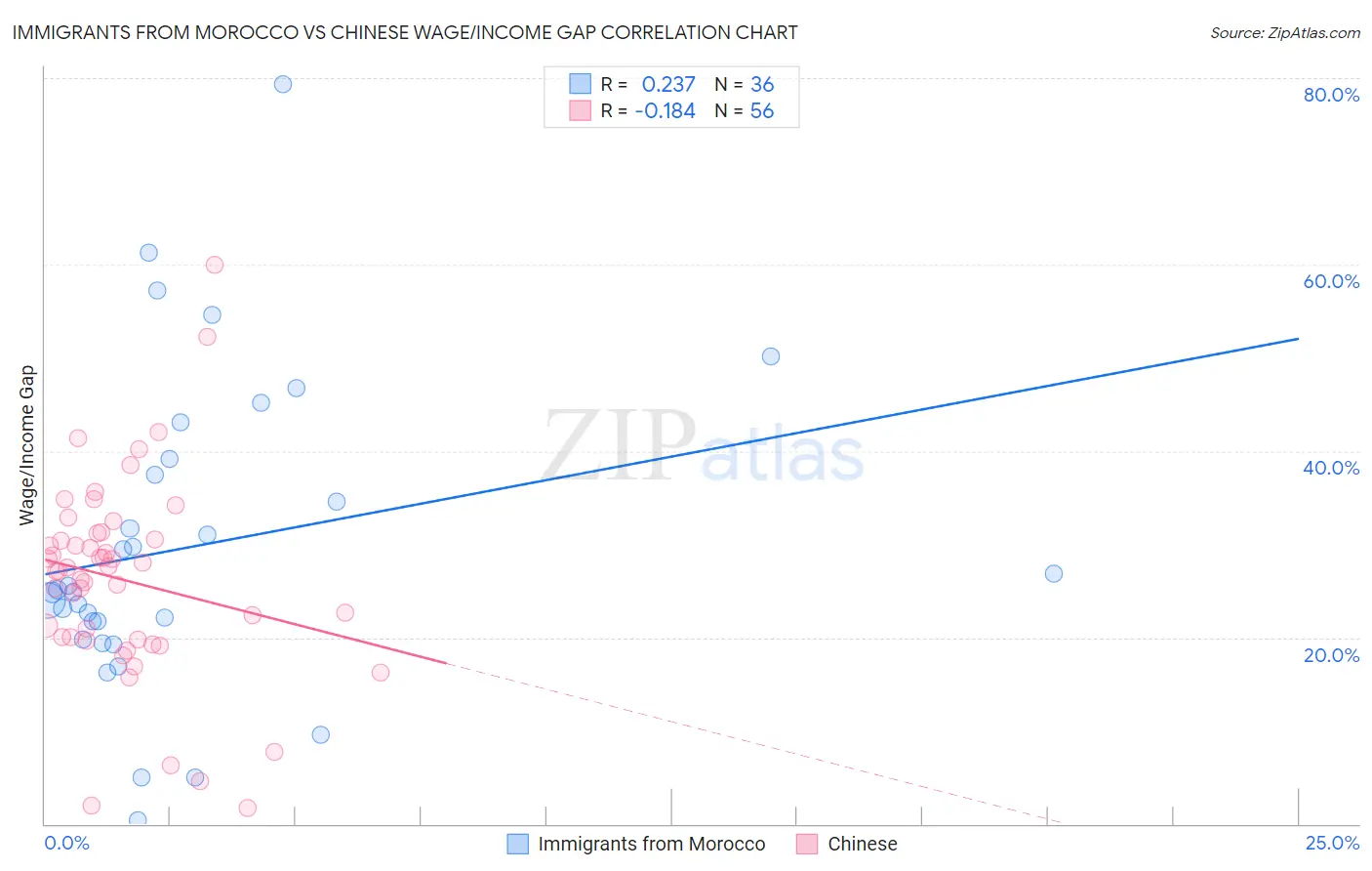 Immigrants from Morocco vs Chinese Wage/Income Gap