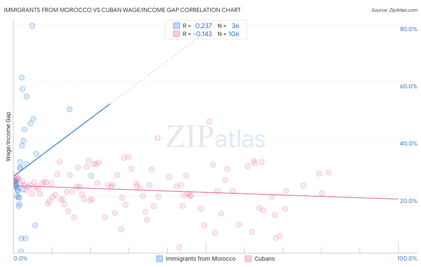 Immigrants from Morocco vs Cuban Wage/Income Gap