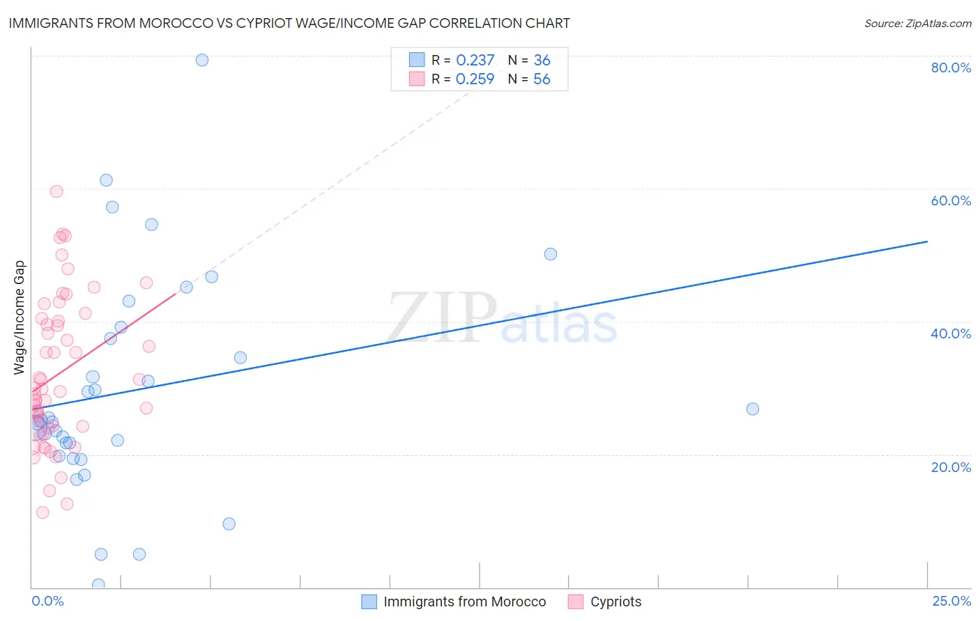 Immigrants from Morocco vs Cypriot Wage/Income Gap