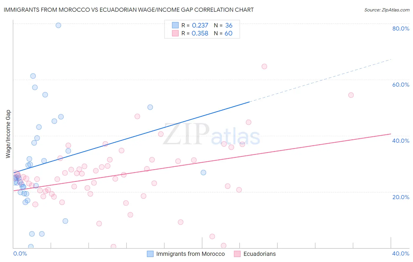 Immigrants from Morocco vs Ecuadorian Wage/Income Gap