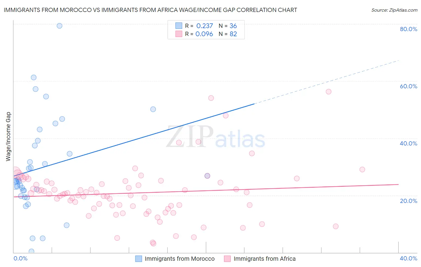 Immigrants from Morocco vs Immigrants from Africa Wage/Income Gap