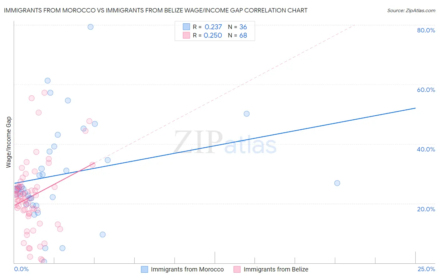 Immigrants from Morocco vs Immigrants from Belize Wage/Income Gap