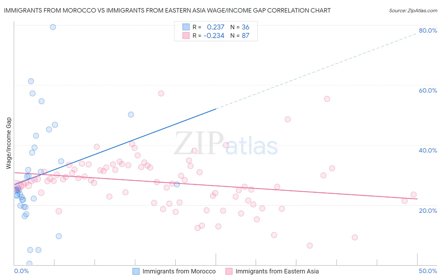 Immigrants from Morocco vs Immigrants from Eastern Asia Wage/Income Gap