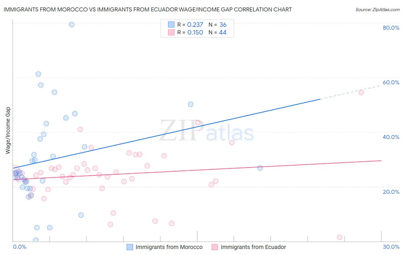 Immigrants from Morocco vs Immigrants from Ecuador Wage/Income Gap