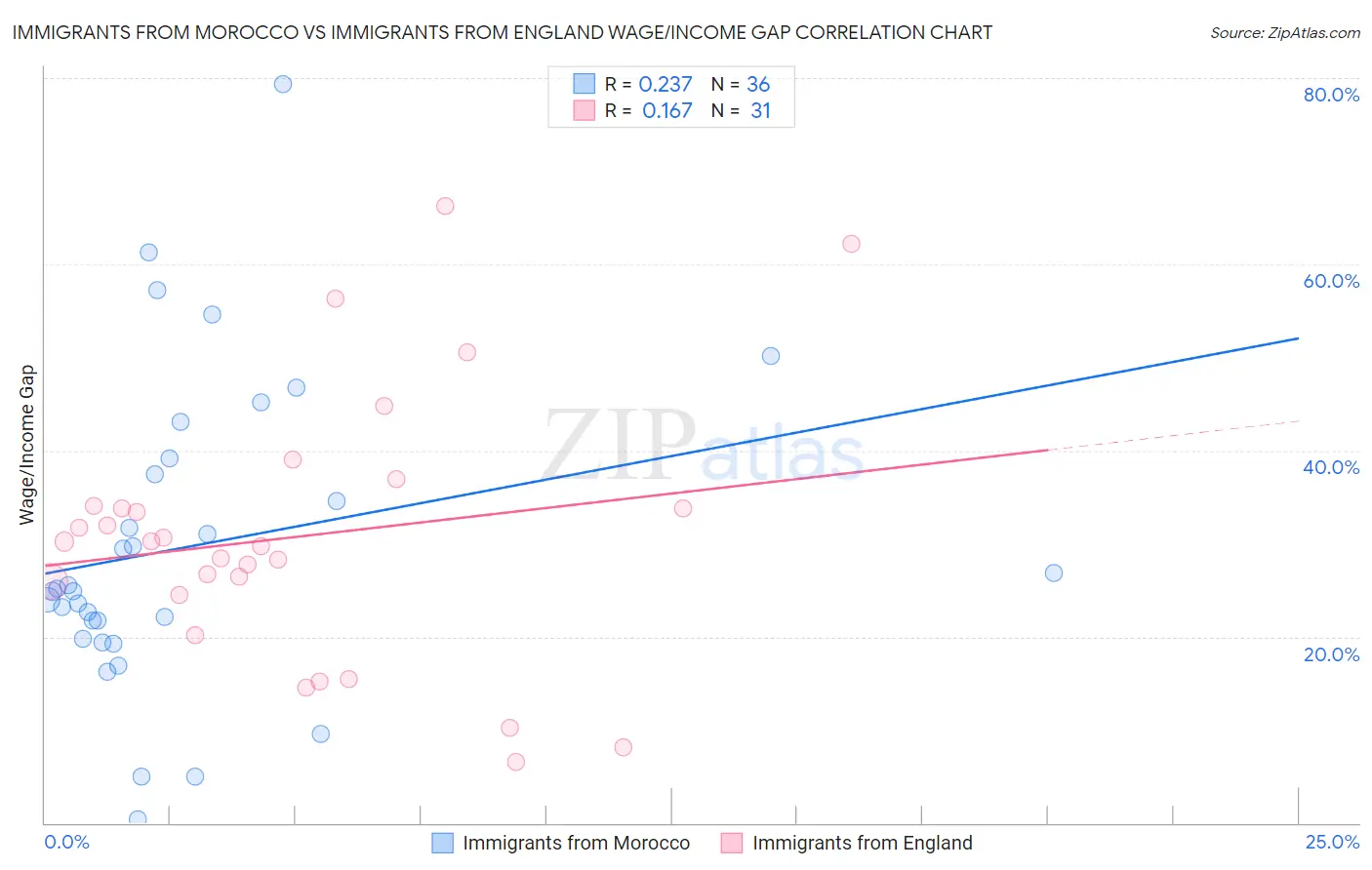 Immigrants from Morocco vs Immigrants from England Wage/Income Gap