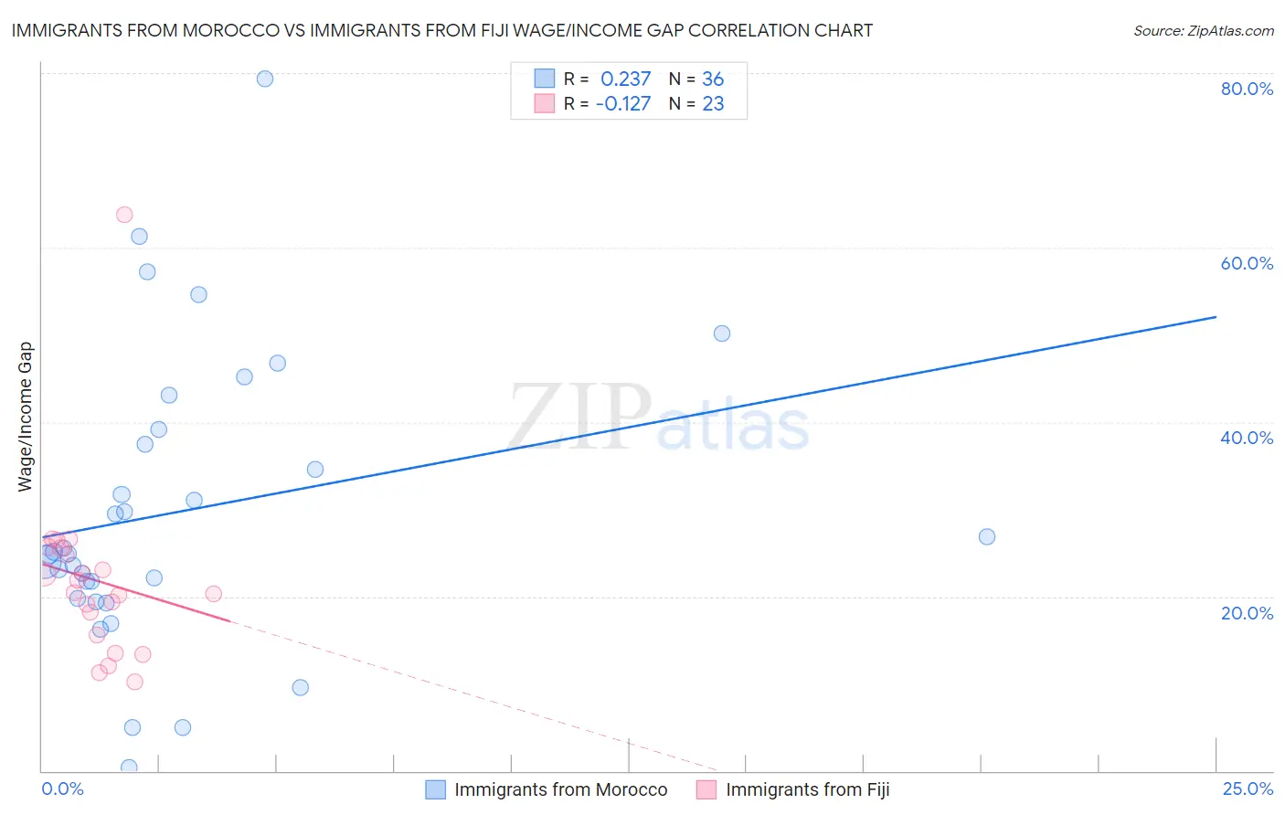 Immigrants from Morocco vs Immigrants from Fiji Wage/Income Gap