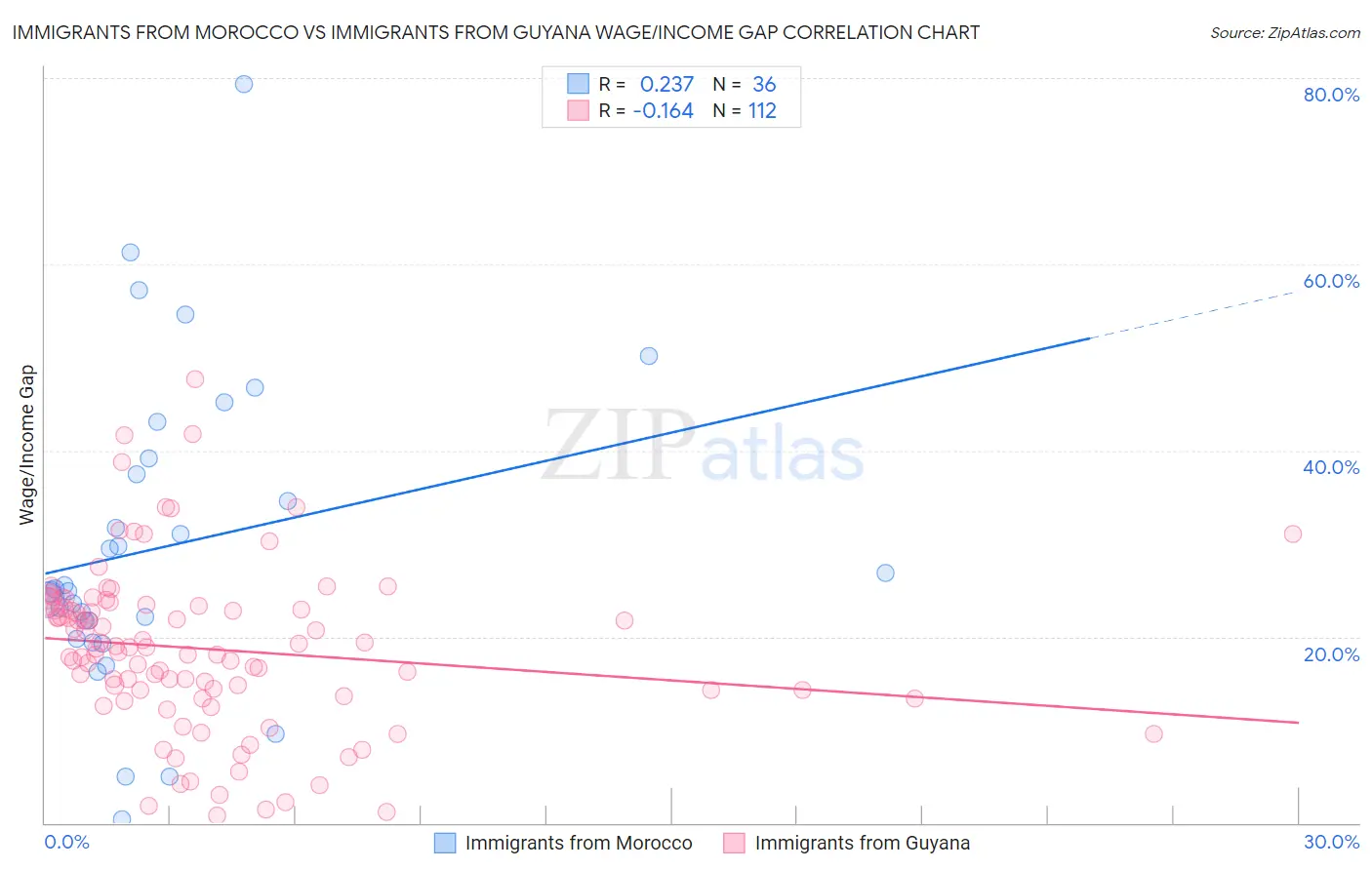 Immigrants from Morocco vs Immigrants from Guyana Wage/Income Gap