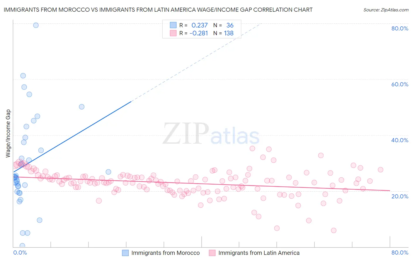 Immigrants from Morocco vs Immigrants from Latin America Wage/Income Gap