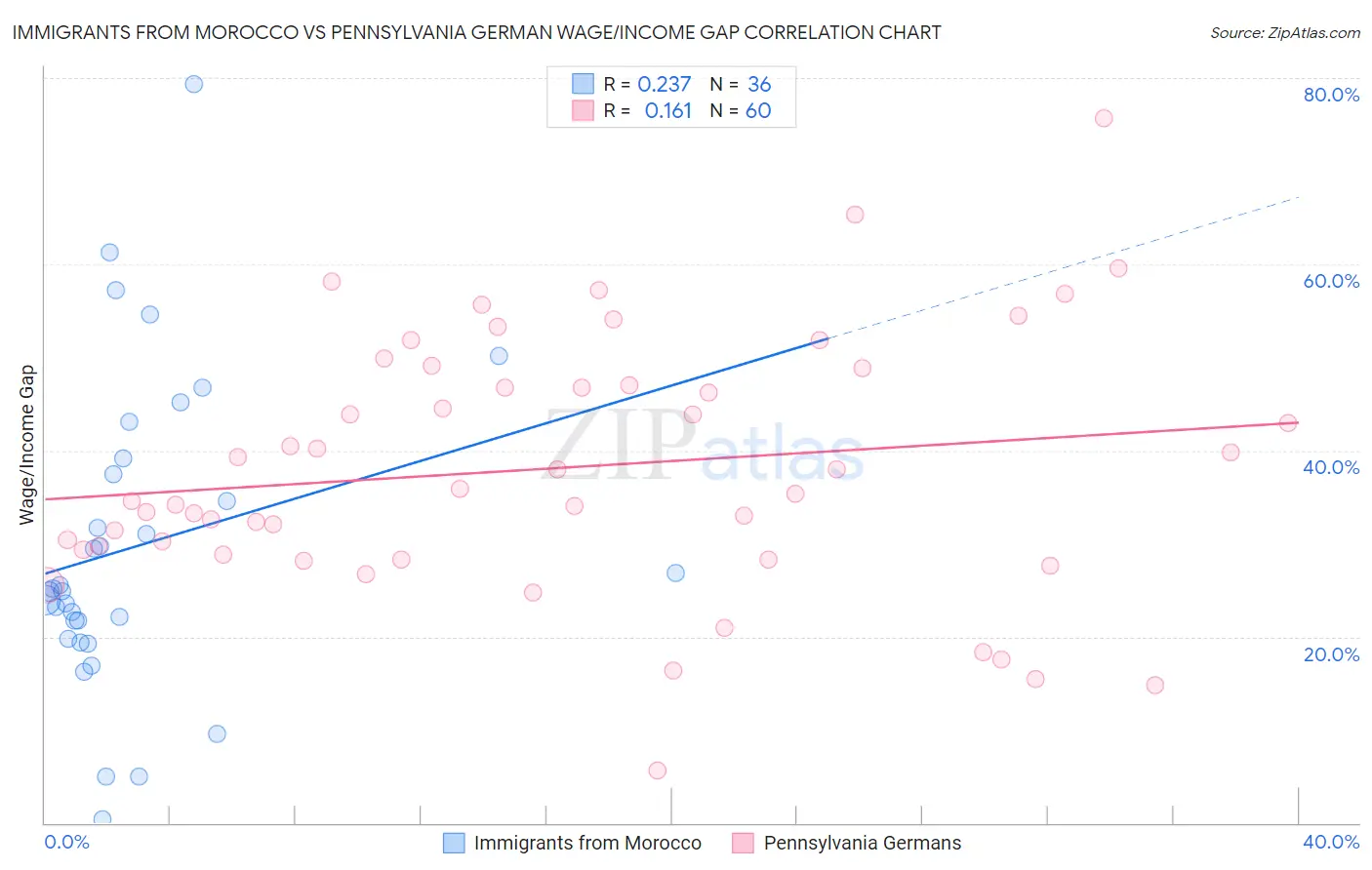 Immigrants from Morocco vs Pennsylvania German Wage/Income Gap