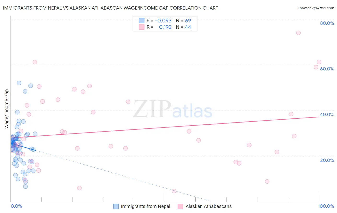 Immigrants from Nepal vs Alaskan Athabascan Wage/Income Gap