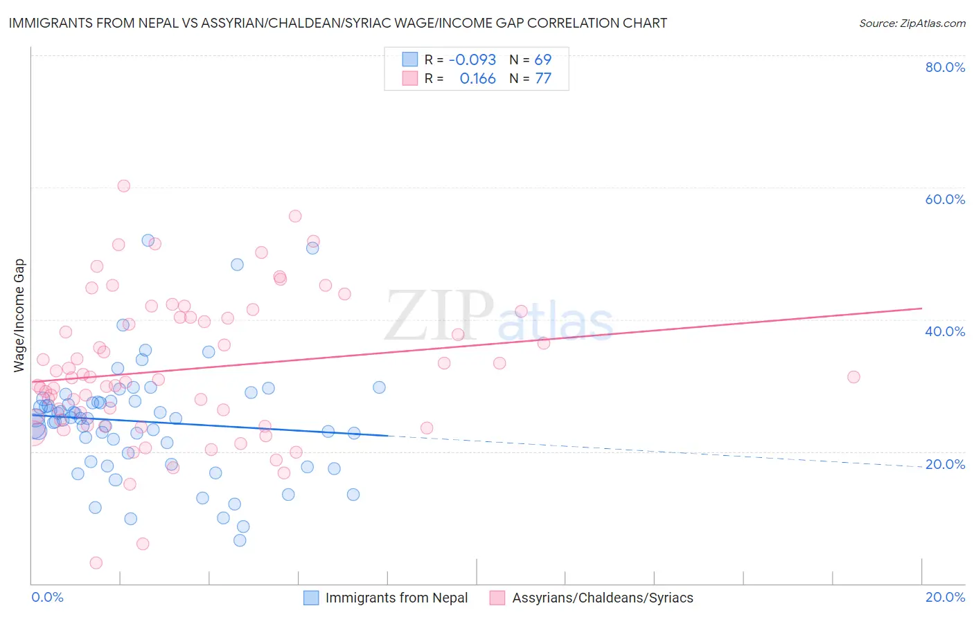 Immigrants from Nepal vs Assyrian/Chaldean/Syriac Wage/Income Gap