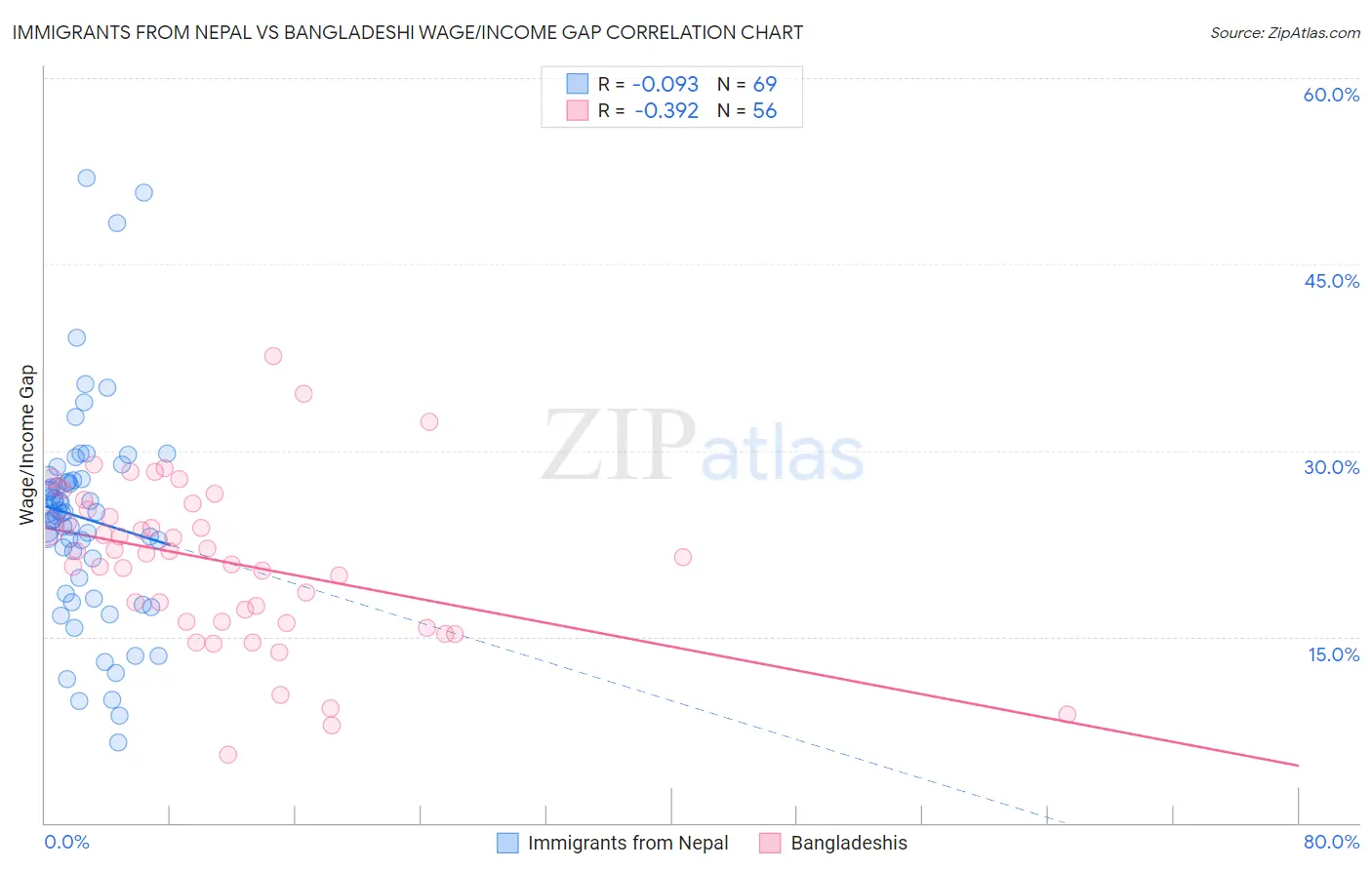 Immigrants from Nepal vs Bangladeshi Wage/Income Gap