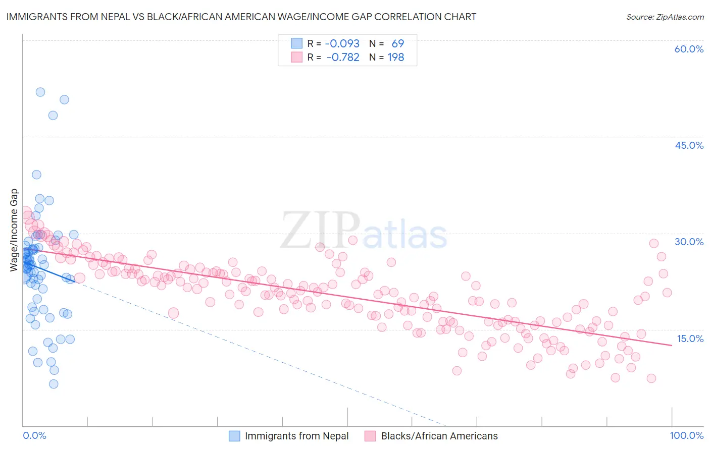 Immigrants from Nepal vs Black/African American Wage/Income Gap